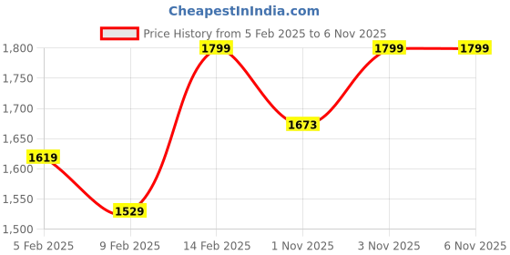 tatacliq.com Boutique Living India Blue Cotton Graphic Single Bedsheet With 1 Pillow Cover boutique living india Price History Graph from 5 Feb 2025 to 3 Nov 2025