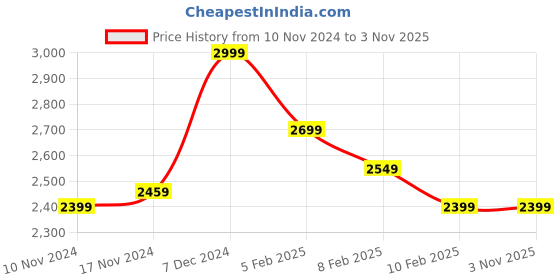 tatacliq.com Boutique Living India Grey 300 TC Cotton Chalk Hills King Bed Sheet with Pillow Cover boutique living india Price History Graph from 10 Nov 2024 to 1 Nov 2025