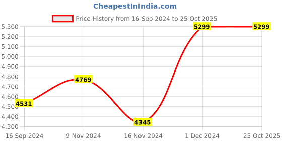 tatacliq.com Boutique Living India Grey & Green 160 TC Cotton Iris Gaze Queen Comforter boutique living india Price History Graph from 16 Sep 2024 to 24 Oct 2025