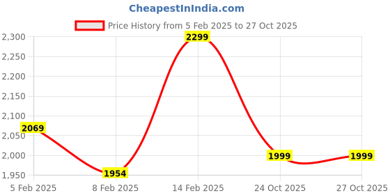 tatacliq.com Boutique Living India Grey Cotton Floral King Bedsheet With 2 Pillow Covers boutique living india Price History Graph from 5 Feb 2025 to 27 Oct 2025
