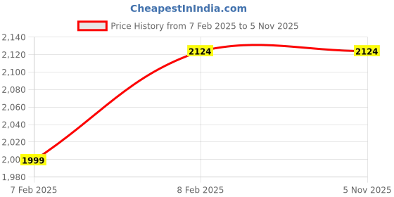 tatacliq.com Boutique Living India Urban Geos Grey Tencel 220 TC King Bedsheet with 2 Pillow Covers boutique living india Price History Graph from 7 Feb 2025 to 4 Nov 2025