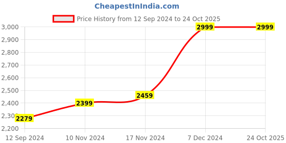tatacliq.com Boutique Living India White & Grey 300 TC Cotton Signature King Bed Sheet with Pillow Cover boutique living india Price History Graph from 12 Sep 2024 to 23 Oct 2025