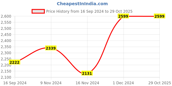 tatacliq.com Boutique Living Iris Gaze Botanical Beige 160 TC Cotton King Bed Sheet with 2 Pillow Covers boutique living Price History Graph from 16 Sep 2024 to 29 Oct 2025