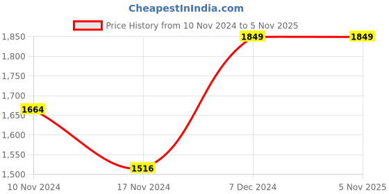 tatacliq.com Boutique Living Iris Gaze White Cotton 160 TC Single Size Bed Sheet with Pillow Cover boutique living Price History Graph from 10 Nov 2024 to 2 Nov 2025