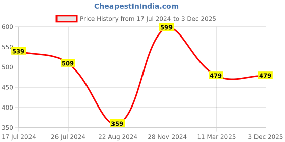 tatacliq.com Boutique Living Kalpavriksha Grey 550 GSM Cotton Hand Towels - Set of 2 boutique living Price History Graph from 17 Jul 2024 to 3 Dec 2025