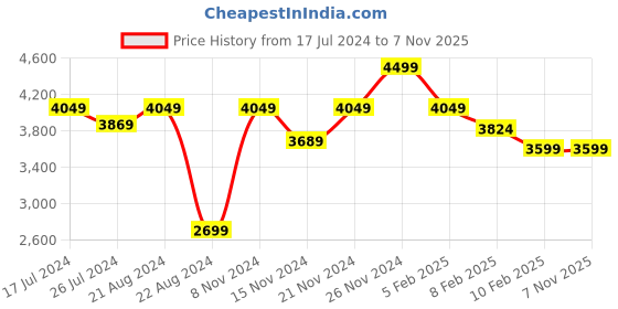 tatacliq.com Boutique Living Kalpavriksha Printed Blue 300 TC Cotton King Bed Sheet with 2 Pillow Covers boutique living Price History Graph from 17 Jul 2024 to 4 Nov 2025