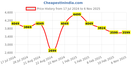 tatacliq.com Boutique Living Kalpavriksha Printed Brown 300 TC Cotton King Bed Sheet with 2 Pillow Covers boutique living Price History Graph from 17 Jul 2024 to 4 Nov 2025