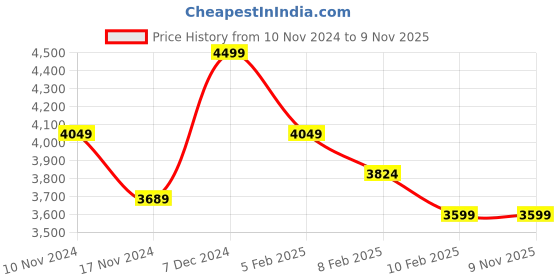 tatacliq.com Boutique Living Kalpavriksha Printed White 300 TC Cotton King Bed Sheet with 2 Pillow Covers boutique living Price History Graph from 10 Nov 2024 to 9 Nov 2025