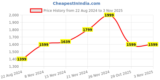 tatacliq.com Boutique Living Magnifique  Floral Blue 200 TC Cotton King Bed Sheet with 2 Pillow Covers boutique living Price History Graph from 22 Aug 2024 to 1 Nov 2025