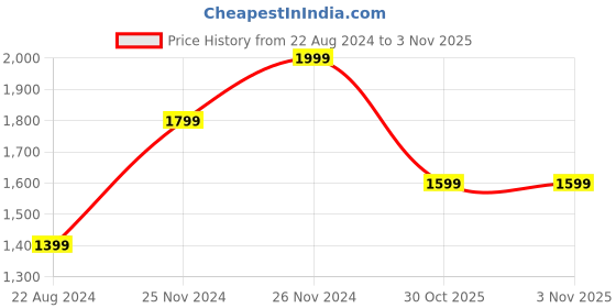 tatacliq.com Boutique Living Magnifique  Floral Blue 200 TC Cotton King Bed Sheet with 2 Pillow Covers boutique living Price History Graph from 22 Aug 2024 to 1 Nov 2025