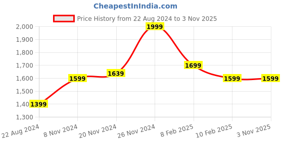tatacliq.com Boutique Living Magnifique  Floral Orange 200 TC Cotton King Bed Sheet with 2 Pillow Covers boutique living Price History Graph from 22 Aug 2024 to 2 Nov 2025