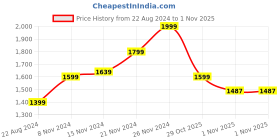 tatacliq.com Boutique Living Magnifique  Floral Red 200 TC Cotton King Bed Sheet with 2 Pillow Covers boutique living Price History Graph from 22 Aug 2024 to 1 Nov 2025