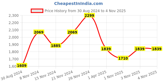 tatacliq.com Boutique Living Regent Park Floral Red 200 TC Cotton Blend King Bed Sheet with 2 Pillow Covers boutique living Price History Graph from 30 Aug 2024 to 3 Nov 2025