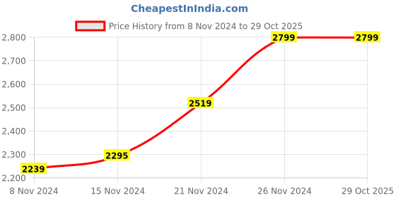 tatacliq.com Boutique Living Riviera Blue Cotton 150 TC King Flat Bed Sheet With 2 Pillow Covers boutique living Price History Graph from 8 Nov 2024 to 29 Oct 2025