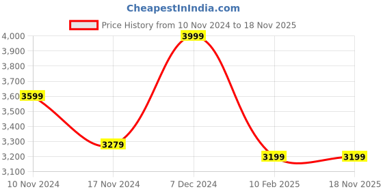 tatacliq.com Boutique Living Signature Blue Cotton 300 TC King Size Bed Sheet with Pillow Cover boutique living Price History Graph from 10 Nov 2024 to 18 Nov 2025