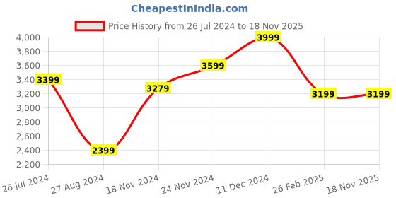 tatacliq.com Boutique Living Signature Orange Cotton 300 TC King Size Bed Sheet with Pillow Cover boutique living Price History Graph from 26 Jul 2024 to 17 Nov 2025