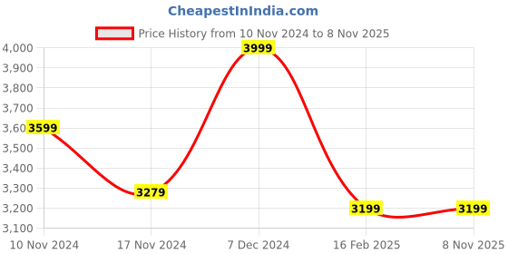 tatacliq.com Boutique Living Signature Red & Pink Cotton 300 TC King Size Bed Sheet with Pillow Cover boutique living Price History Graph from 10 Nov 2024 to 7 Nov 2025
