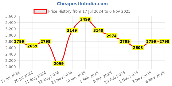 tatacliq.com Boutique Living Signature Sateen Green Cotton 300 TC King Flat Bed Sheet With 2 Pillow Covers boutique living Price History Graph from 17 Jul 2024 to 3 Nov 2025