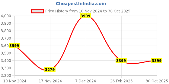 tatacliq.com Boutique Living Signature Sateen Purple Cotton 300 TC King Flat Bed Sheet With 2 Pillow Covers boutique living Price History Graph from 10 Nov 2024 to 30 Oct 2025