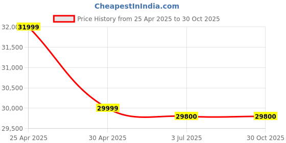 tatacliq.com Bowers & Wilkins Pi7-Ch True Wireless Noise Cancelling In Ear Headphones - White bowers & wilkins Price History Graph from 25 Apr 2025 to 30 Oct 2025