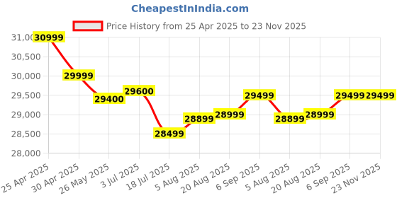 tatacliq.com Bowers & Wilkins PX7 S2 Noise Cancelling Wireless Over-Ear Headphones - Black bowers & wilkins Price History Graph from 25 Apr 2025 to 23 Nov 2025