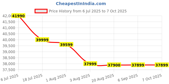 tatacliq.com Bowers & Wilkins Px7 S2e Over-Ear Headphone-Enhanced Noise Cancellation & Transparency Mode - Grey bowers & wilkins Price History Graph from 6 Jul 2025 to 5 Oct 2025