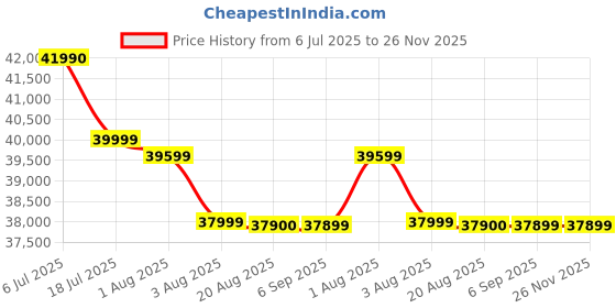 tatacliq.com Bowers & Wilkins Px7 S2e Over-Ear Headphones Crystal-Clear Calls, 30-Hour Playback - Black bowers & wilkins Price History Graph from 6 Jul 2025 to 25 Nov 2025
