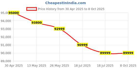 tatacliq.com Bowers & Wilkins Zeppelin Wireless Speaker Midnight Grey bowers & wilkins Price History Graph from 30 Apr 2025 to 8 Oct 2025