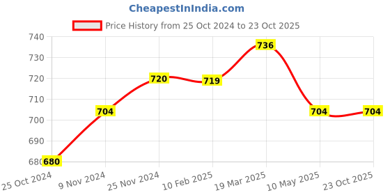 tatacliq.com miarcus Boys Holiday T-Shirt & Shorts Set miarcus Price History Graph from 25 Oct 2024 to 23 Oct 2025