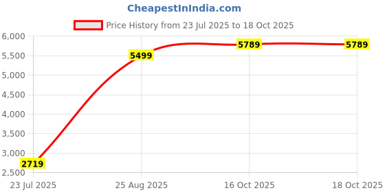 tatacliq.com puma Boy's Regula Fit Padded Jacket puma Price History Graph from 23 Jul 2025 to 18 Oct 2025