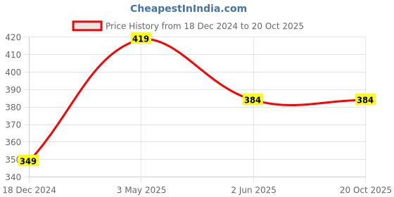 tatacliq.com kidsville Boysville Red & Blue Cotton Printed Spiderman T-Shirt kidsville Price History Graph from 18 Dec 2024 to 20 Oct 2025