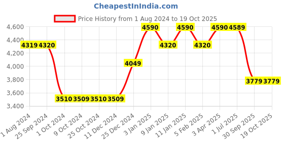 tatacliq.com Brabantia Dark Grey Plastic Make & Take Break Box brabantia Price History Graph from 1 Aug 2024 to 18 Oct 2025