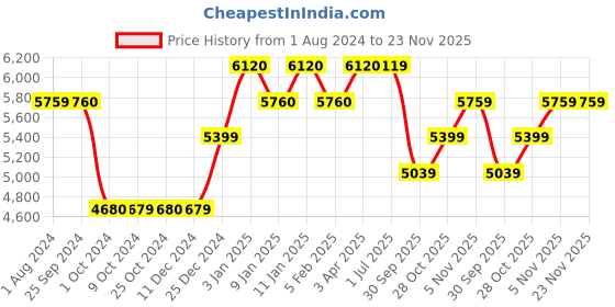 tatacliq.com Brabantia Dark Grey Plastic Make & Take Breakfast And Lunch Box brabantia Price History Graph from 1 Aug 2024 to 22 Nov 2025