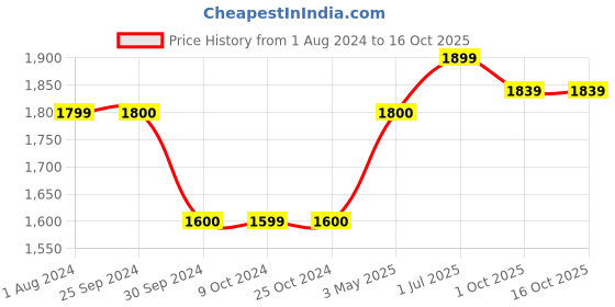 tatacliq.com Brabantia Dark Grey Plastic Make & Take Flat Lunch Box (1.1 L) brabantia Price History Graph from 1 Aug 2024 to 15 Oct 2025
