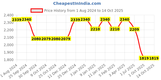 tatacliq.com Brabantia Dark Grey Plastic Make & Take Large Lunch Box (2 L) brabantia Price History Graph from 1 Aug 2024 to 13 Oct 2025