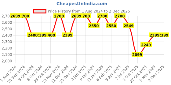 tatacliq.com Brabantia Dark Grey Plastic Make & Take Water Bottle With Strainer (10 L) brabantia Price History Graph from 1 Aug 2024 to 1 Dec 2025