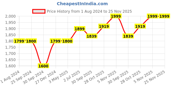 tatacliq.com Brabantia Green Plastic Make & Take Flat Lunch Box (1.1 L) brabantia Price History Graph from 1 Aug 2024 to 24 Nov 2025