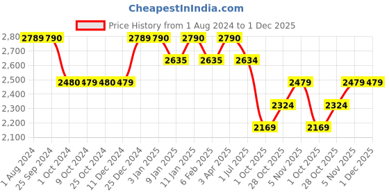 tatacliq.com Brabantia Green Plastic Make & Take Lunch Box Bento (2 L) brabantia Price History Graph from 1 Aug 2024 to 1 Dec 2025