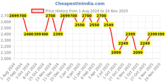tatacliq.com Brabantia Green Plastic Make & Take Water Bottle With Strainer (0.5 L) brabantia Price History Graph from 1 Aug 2024 to 24 Nov 2025