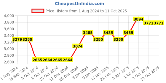 tatacliq.com Brabantia Green Plastic Sort & Go Waste Bin (3 L) brabantia Price History Graph from 1 Aug 2024 to 11 Oct 2025