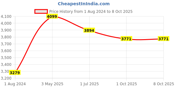 tatacliq.com Brabantia Grey Plastic Sort & Go Waste Bin (3 L) brabantia Price History Graph from 1 Aug 2024 to 8 Oct 2025