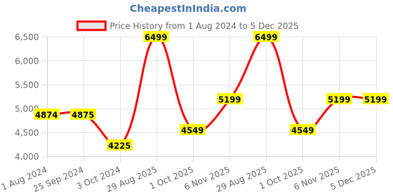 tatacliq.com BRABANTIA Grey Silicone Sink Mat brabantia Price History Graph from 1 Aug 2024 to 5 Dec 2025