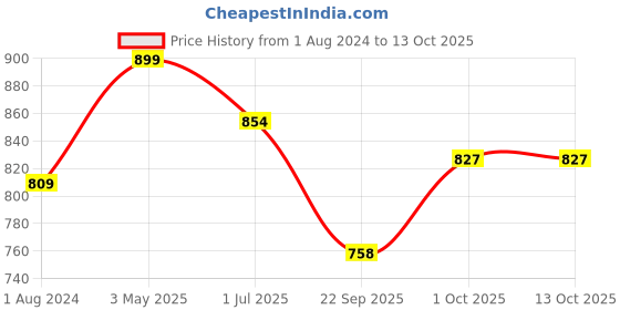 tatacliq.com Brabantia Multicolor Fabric Microfibre Cleaning Pads - Set of 3 brabantia Price History Graph from 1 Aug 2024 to 13 Oct 2025