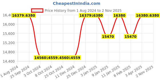 tatacliq.com BRABANTIA New Icon Matt Black Metal Pedal Dustbin (2 L) - Set of 1 brabantia Price History Graph from 1 Aug 2024 to 1 Nov 2025