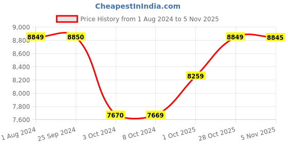 tatacliq.com BRABANTIA NewIcon Brown Plastic Pedal Bin (5 L) brabantia Price History Graph from 1 Aug 2024 to 2 Nov 2025