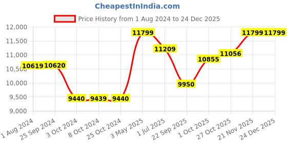 tatacliq.com BRABANTIA NewIcon Grey Plastic Pedal Bin (5 L) brabantia Price History Graph from 1 Aug 2024 to 24 Dec 2025