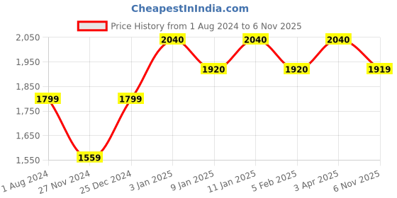 tatacliq.com BRABANTIA Silver Steel Containers with Lid (1400 ml) - Set of 1 brabantia Price History Graph from 1 Aug 2024 to 6 Nov 2025
