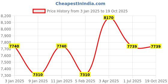 tatacliq.com BRABANTIA Silver Steel Containers with Lid (1400 ml) - Set of 3 brabantia Price History Graph from 3 Jan 2025 to 19 Oct 2025