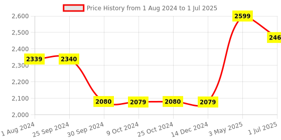 tatacliq.com BRABANTIA Transparent Plastic Square Containers with Lid (1600 ml) - Set of 1 brabantia Price History Graph from 1 Aug 2024 to 1 Jul 2025
