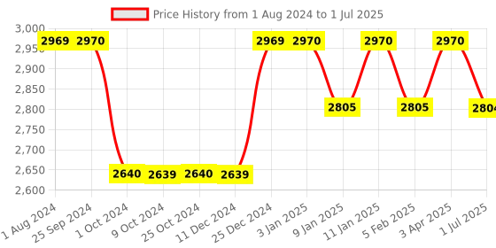 tatacliq.com BRABANTIA Transparent Plastic Square Containers with Lid (2500 ml) - Set of 1 brabantia Price History Graph from 1 Aug 2024 to 1 Jul 2025